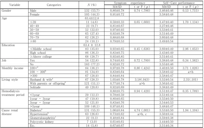 Table 1. Symptom Experience and Self Care  performance according to  General Characteristics                 ( N =237)