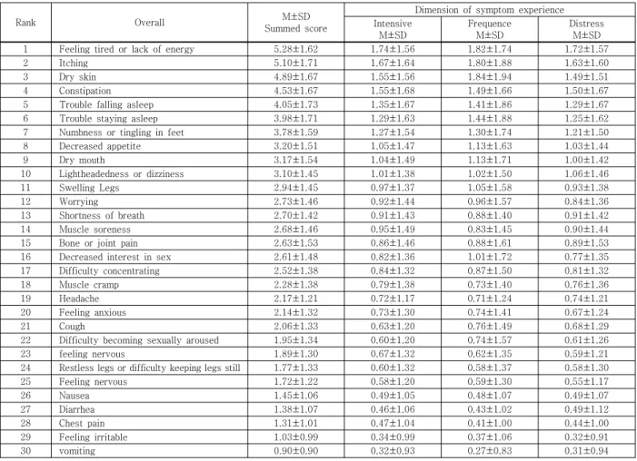 Table  3.  Symptom  Experience  of  Subjects  by  Domain                                                                                                    ( N =237) 