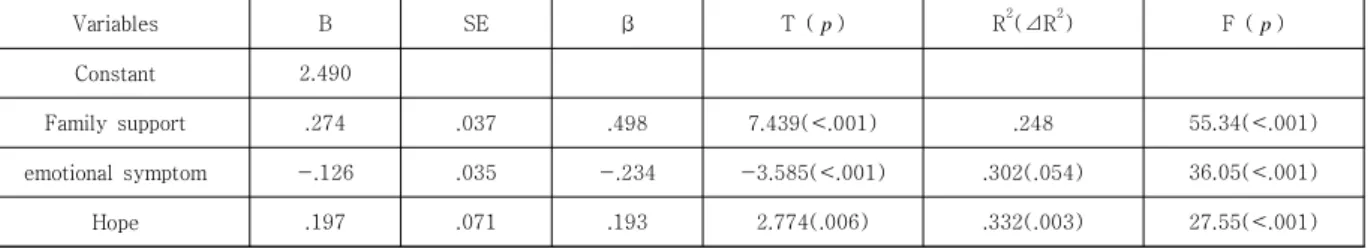 Table  4.  Correlations  among  the  Measured  Variables                                                                                                    ( N =237)