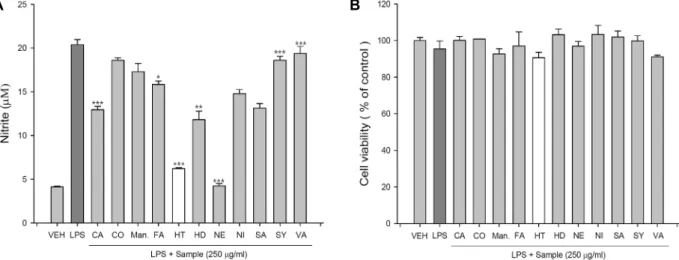 Fig.  1.  Effects  of  11  different  kinds  of  pure  compounds  on  NO  production  and  cell  viability  in  LPS-stimulated  RAW  264.7  cells