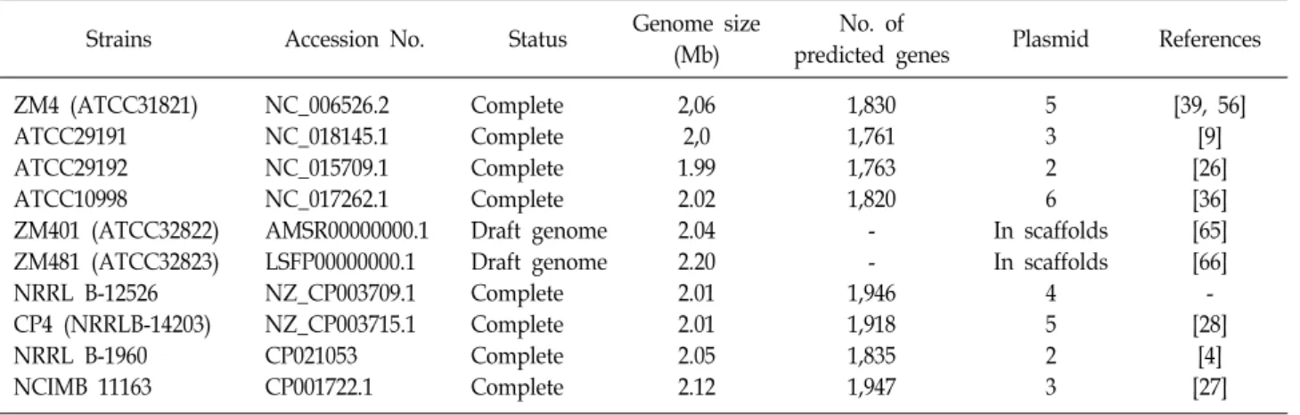 Table  1.  The  list  of  Z.  mobilis  strains  genome  sequenced 