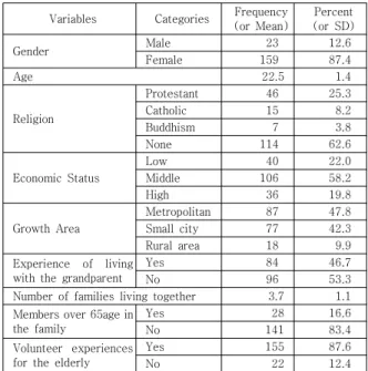 Table  1.  General  Characteristics  of  Subjects