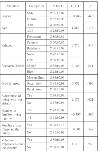 Table  4.  Difference  of  intention  to  work  in  LTC  by  Elderly Care &amp; LTC  related characteristics