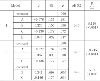 Table 5. Factors Influencing intention to work in LTC