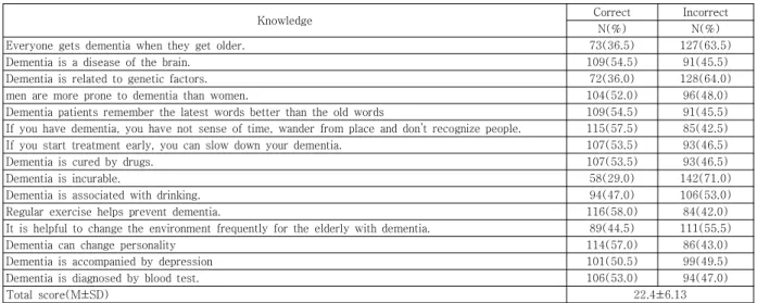 Table 4. Correlations among dementia knowledge, attitude,  service  requirements   