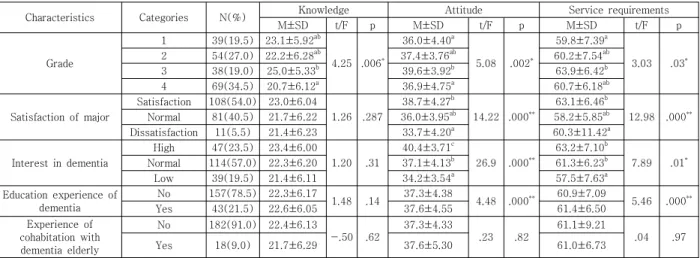 Table  3.  Knowledge,  attitude  and  service  requirements  about  dementia  according  to  general  characteristics