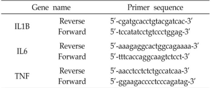Table  1.  Primer  sequences  for  qPCR