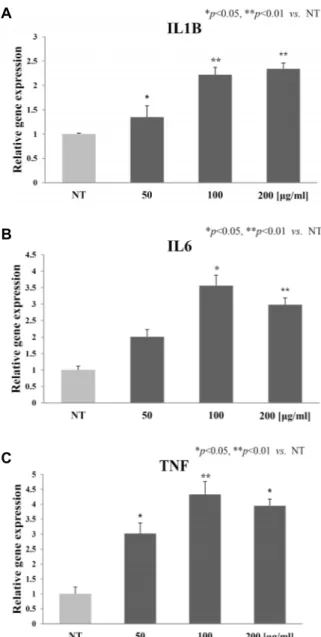 Fig.  6.  Effect  of  Hc-EtOAc  fraction  on  gene  expressions  of  the  proinflammatory  cytokines  IL1B  (A),  IL6  (B),  and  TNF  (C)  in  HaCaT  cells