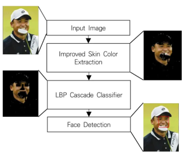 Fig.  3.  Face  LBP  feature