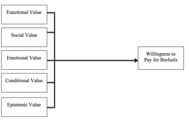 Figure 1. Proposed research framework.  3.1. Functional Value 