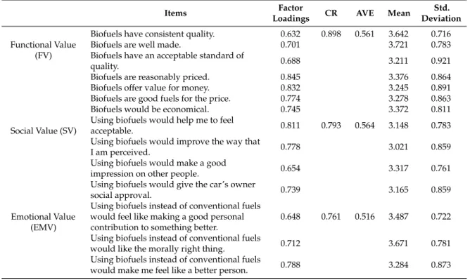 Table 2. Measurement Model Evaluation.