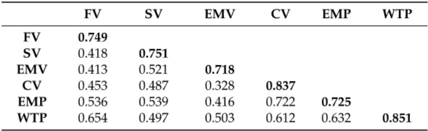 Table 4. Path coefficient and hypothesis testing.