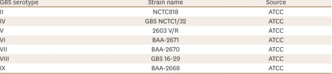 Table 1.  GBS target strains for opsonophagocytic assay