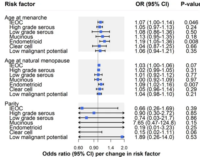 Fig 2. Inverse-variance-weighted estimates for the association of reproductive factors with risk of invasive epithelial ovarian cancer, invasive epithelial ovarian cancer histotypes, and low malignant potential tumours