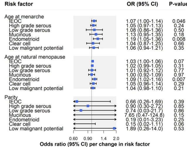 Fig 2. Inverse-variance-weighted estimates for the association of reproductive factors with risk of invasive epithelial ovarian cancer, invasive epithelial ovarian cancer histotypes, and low malignant potential tumours