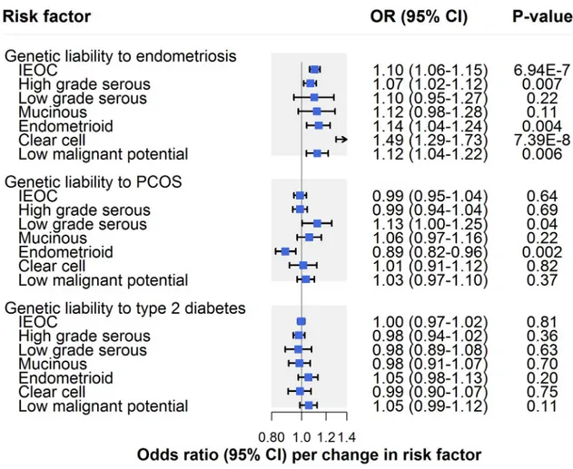Fig 4. Inverse-variance-weighted estimates for the association of clinical factors with risk of invasive epithelial ovarian cancer, invasive epithelial ovarian cancer histotypes, and low malignant potential tumours