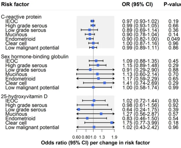 Fig 6. Inverse-variance-weighted estimates for the association of molecular risk factors with risk of invasive epithelial ovarian cancer, invasive epithelial ovarian cancer histotypes, and low malignant potential tumours