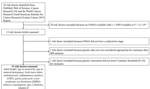 Fig 1. Flowchart for risk factor inclusion. CRP, C-reactive protein; GWAS, genome-wide association study; MR, Mendelian