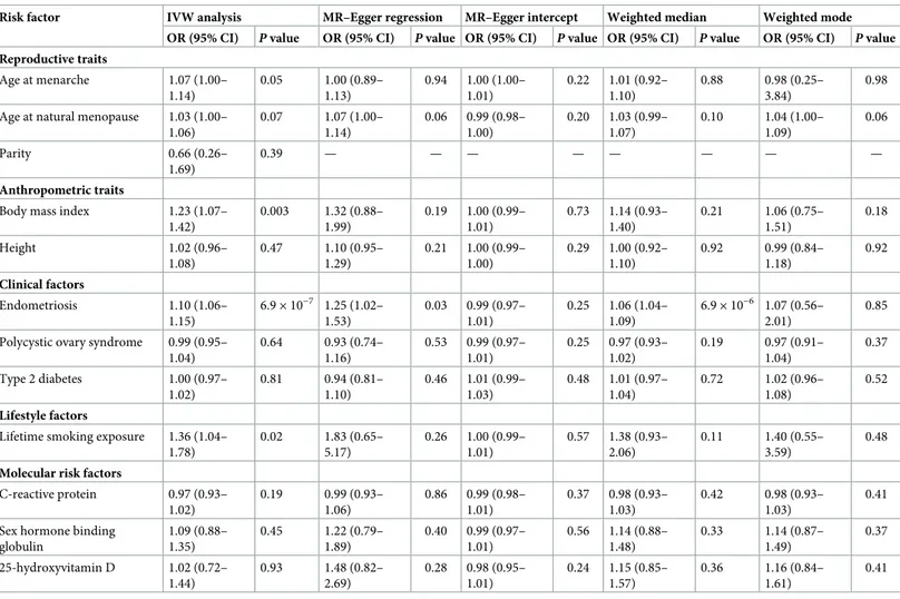 Table 2. IVW and sensitivity analysis estimates for the association of previously reported risk factors with invasive epithelial ovarian cancer risk.