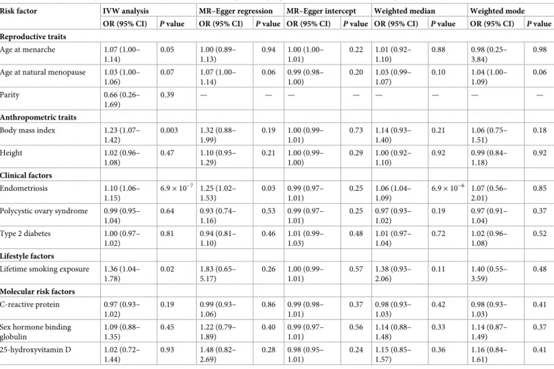 Table 2. IVW and sensitivity analysis estimates for the association of previously reported risk factors with invasive epithelial ovarian cancer risk.