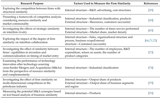 Table 1. Variables used to measure the firm similarity in previous studies. R&amp;D: research and development