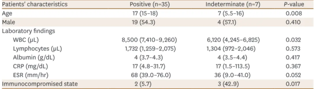 Table 3. Comparison of positive and indeterminate QFT-GIT result groups in children with confirmed TB Patients' characteristics Positive (n=35) Indeterminate (n=7) P-value