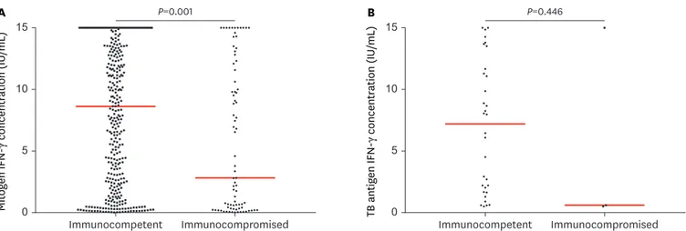 Fig. 3. Mitogen and TB antigen responses according to immune status. (A) Mitogen control responses (censored at 15 IU/mL) with or without immunosuppression  (immunocompetent group, n=487 vs