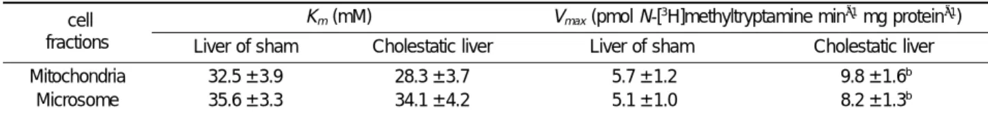 Table 5. Kinetic parameters of aryamine N-methyltransferase from cholestatic rat livers determined  with tryptamine and S-adenosyl-L-[methyl 3 H]methionine  cell