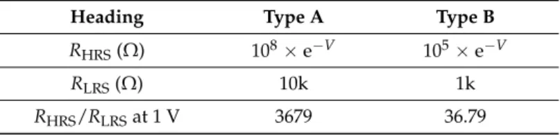 Table 1. Parameters of model switch.
