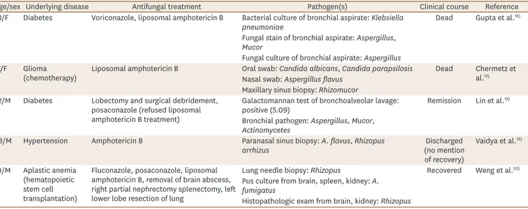 Table 1  lists several reported cases of  Aspergillus and Mucor coinfections. These patients had  fungal infections in the orofacial region, lung, maxillary sinus, paranasal sinus, brain,  spleen, and kidney