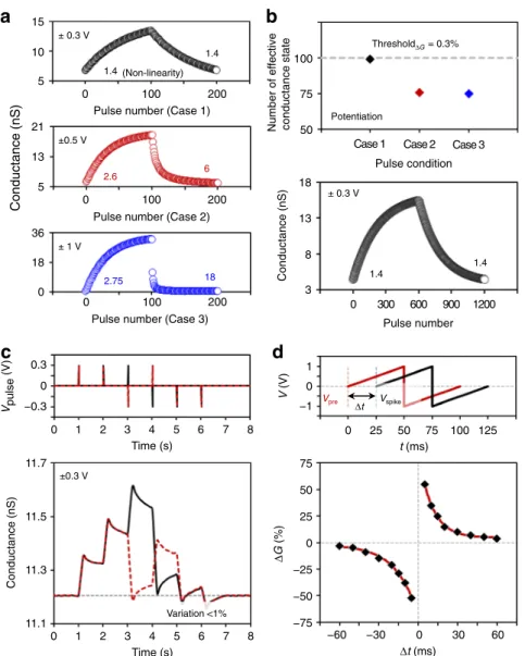 Fig. 3 Synaptic plasticity characterization of h-BN/WSe2 synaptic device. a Long-term potentiation and depression characteristics by different input pulses with an amplitude of 0.3 V, 0.5 V, or 1 V