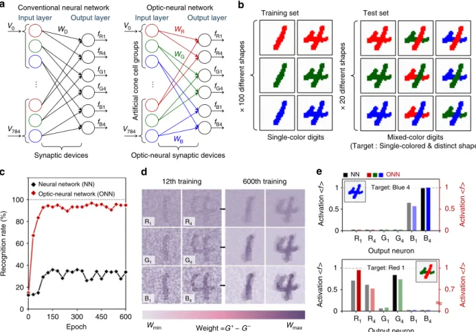 Fig. 4 Colored and color-mixed pattern recognition based on an arti ﬁcial optic-neural network