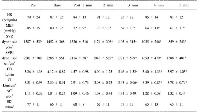 Table  1.  Hemodynamic  Measurements  during  Thoracic  Sympathicotomy