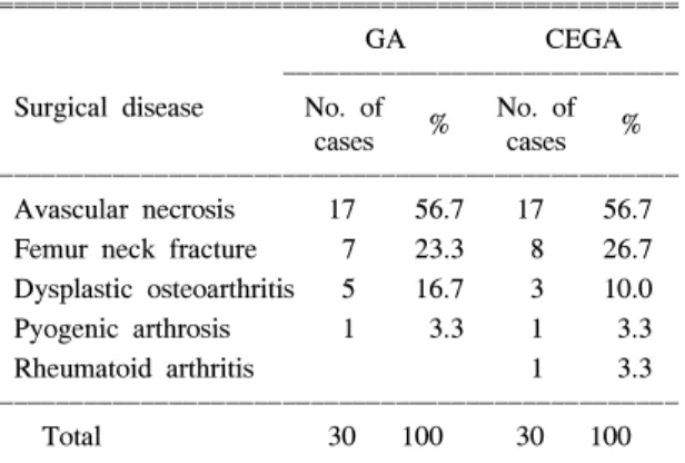 Table  3.  Distribution  of  Operation  Procedures