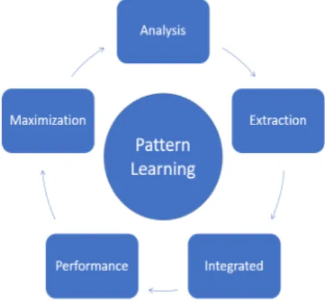 Fig.  1.  Pattern  Learning  Process1.  서론최근 4차 산업혁명 시대가 도래되면서 인공지능과 빅데이터 처리에 대한 활용이 높아지고 있다