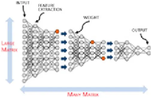 Fig.  3.  Data  Processing  of  Large  Deep  Learning Model[13] 3.5  딥러닝  추론  엔진(TensorRT) 딥러닝 추론 엔진(TensorRT)은 TensorRT는 딥러닝  애플리케이션의 배포를 위한 고성능 뉴럴 네트워크 추론  엔진이므로 주로 하이퍼스케일 데이터센터, 임베디드, 자 율주행 플랫폼의 추론에 쓰이는 훈련된 뉴럴 네트워크를  빠르게  최적화하고,  검증,  배포하는데  사용된다[14]