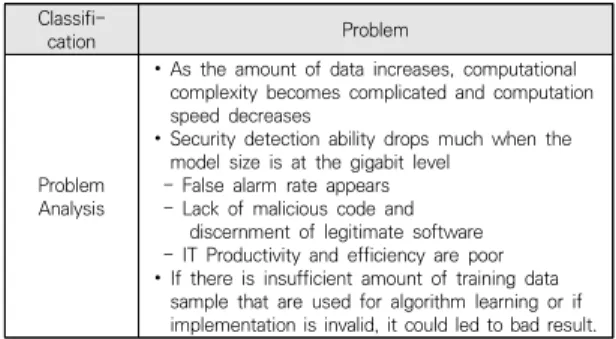 Table  2.  Problems  of  Existing  Security  Model