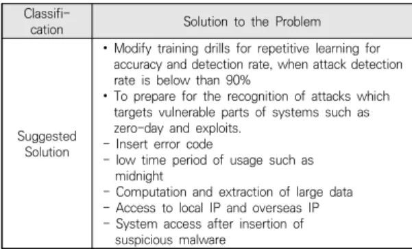 Table  3.  Improvement  of  Existing  Security  Solution