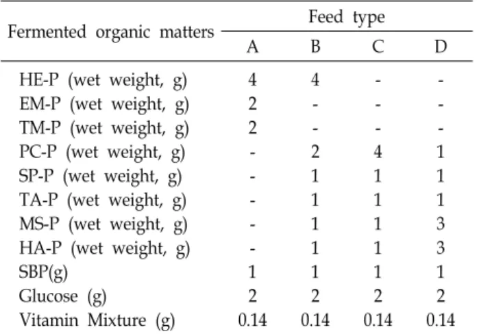 Table  1.  Feed  formulation  table  for  investigating  the  survival  effect  of  diets  on  leptocephalus  larvae  of  eel  (A