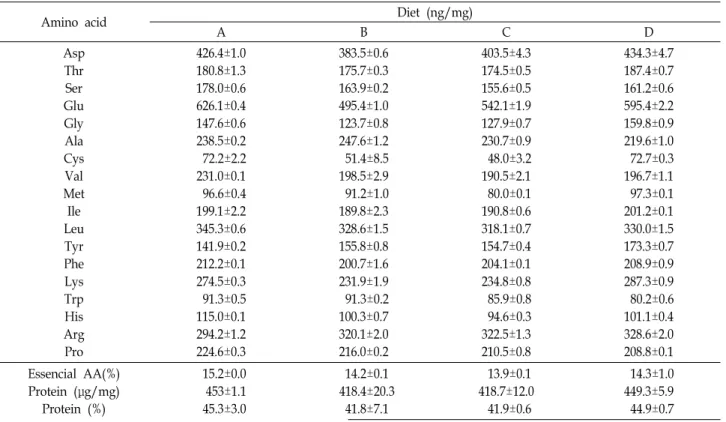 Table  2.  Amino  acid  content  and  protein  concentration  of  each  diet  listed  in  Table  1