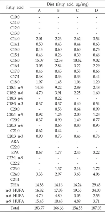 Table  3.  Fatty  acid  content  of  each  diet  listed  in  Table  1