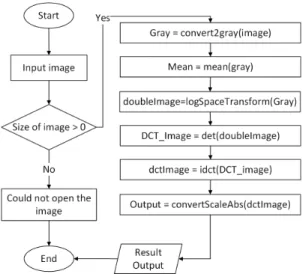 Fig.  6.  A  Denoising  Autoencoderlines  and  blurs  the  details  of  the  image  even 