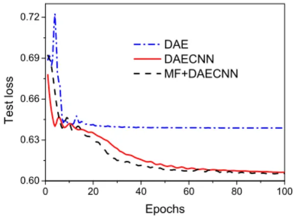 Fig. 7. Testing loss comparison of DAE, DAECNN and MF+DAECNN  methods