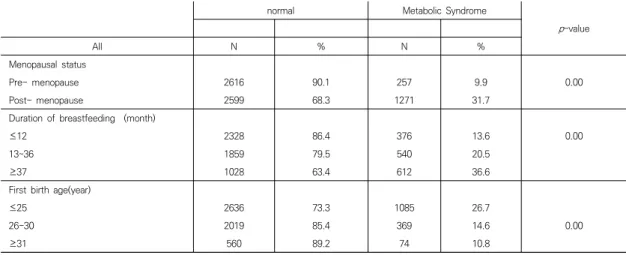 Table  3.  Distribution  of  Menopause  and  Breast  feeding  and  First  birth  age  and  Metabolic  Syndrome.　