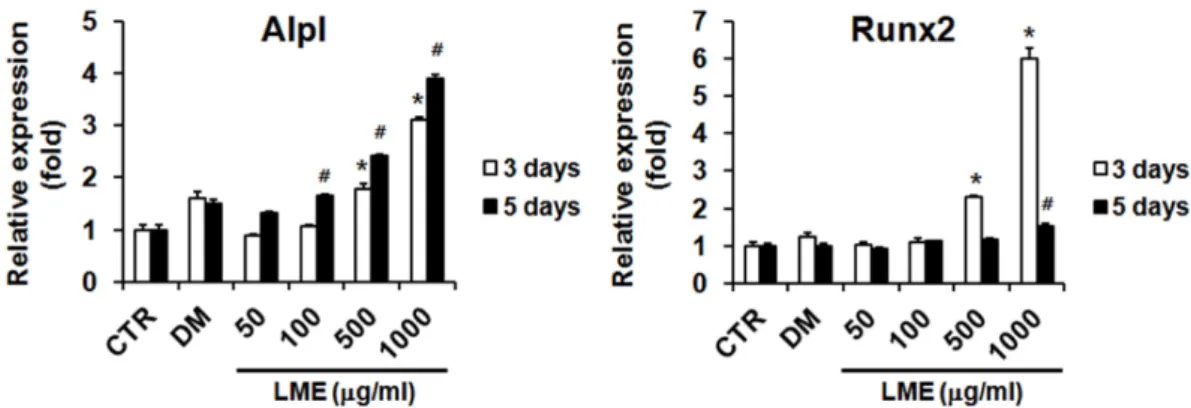 Fig.  3.  Effect  of  Locusta  migratoria  extract  on  osteoblatogenesis  related  gene  expression