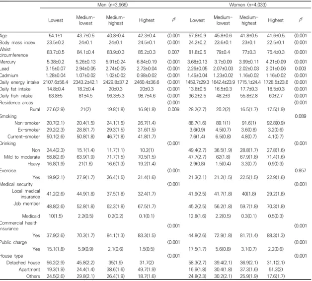 Table  2.  Characteristics  of  study  participants  according  to  categories  of  household  income Table  4  shows  the  relationship  between  income 