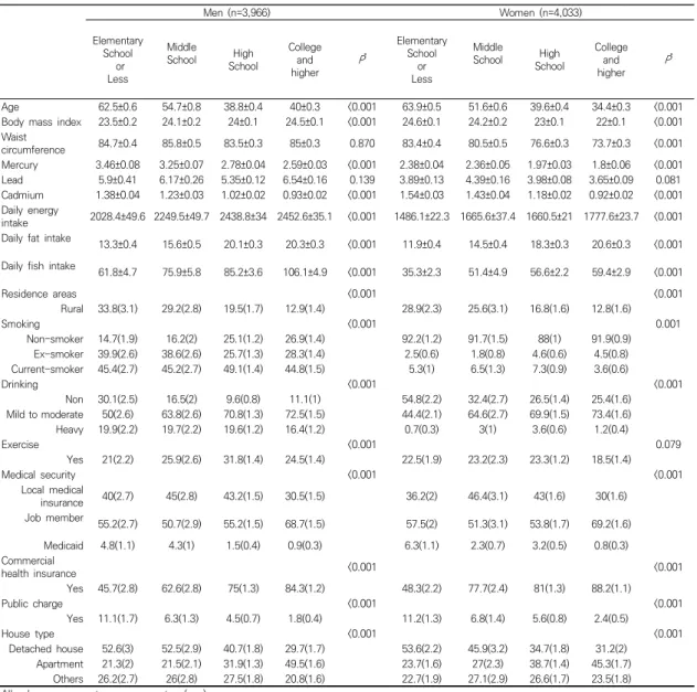 Table  3.  Characteristics  of  study  participants  according  to  categories  of  education  levelcadmium  were  0.57  and  0.56-fold  lower  in  the 