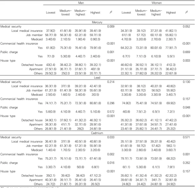 Table  4.  The  relationship  between  household  income  level  and  heavy  metals  concentration  according  to  the  demographic  factors