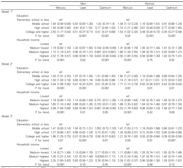 Table  5.  Odds  ratios  and  95%  confidence  intervals  of  the  level  of  Heavy  metals  among  Korean  adults  across  categories  of  SES