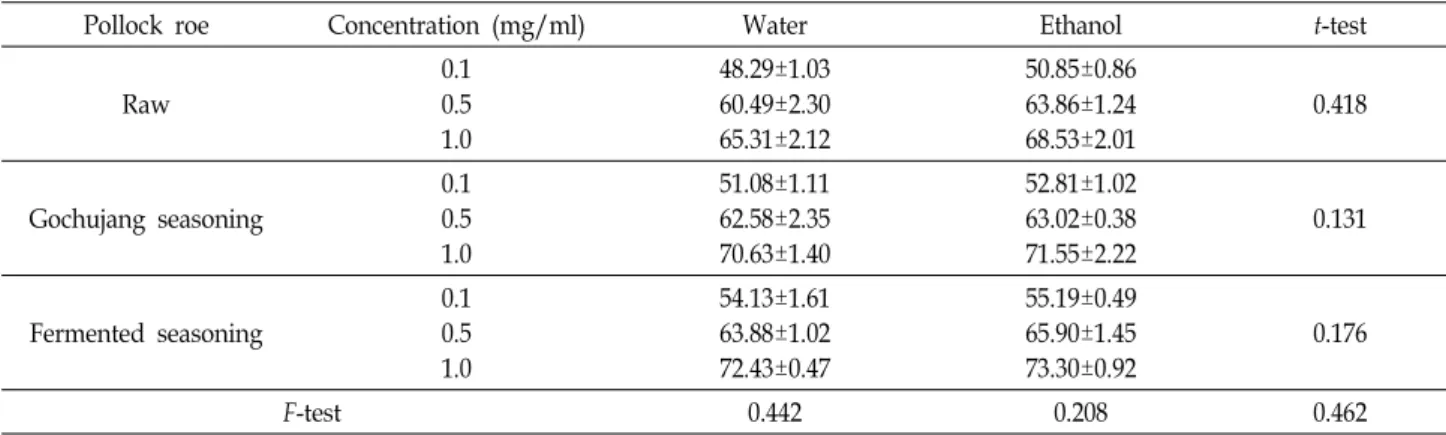 Table  1.  The  assay  of  2,2'-azino-bis  (3-ethylbenzthiazoline-6-sulphonic  acid)  (ABTS)  scavenging  activity  of  premium  Pollock  roe  at  different  concentrations